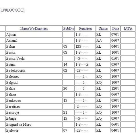 locodes